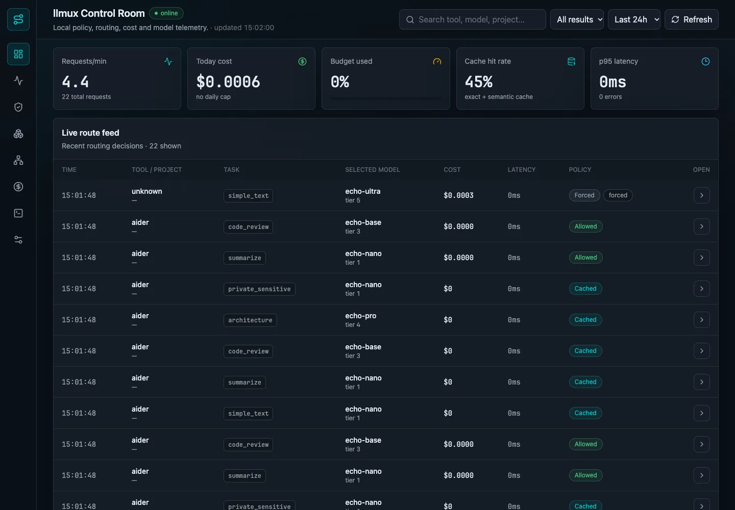 llmux Control Room: KPI tiles for requests per minute, cost today, budget used, cache hit rate and p95 latency above a live route feed listing each request's tool, task type, selected model and tier, cost, latency and policy result.