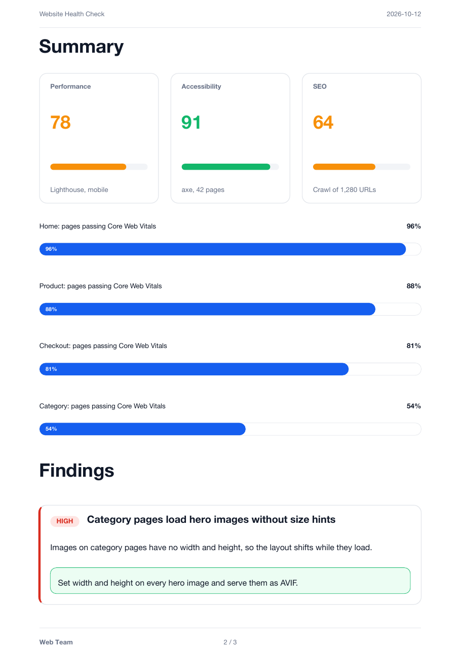 Page 2 of health-check.pdf: a Summary section with three score cards (Performance 78, Accessibility 91, SEO 64), four progress bars for pages passing Core Web Vitals, and a high-severity finding about hero images without size hints.