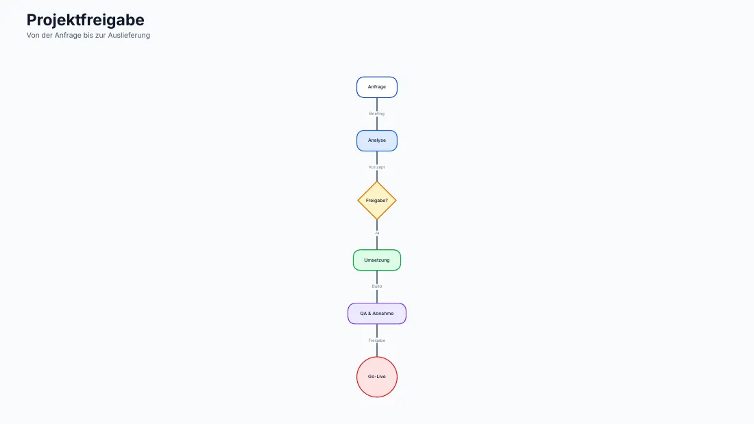 Vertical flow diagram “Projektfreigabe” from request through analysis, an approval decision diamond, implementation and QA to go-live, with labelled edges.