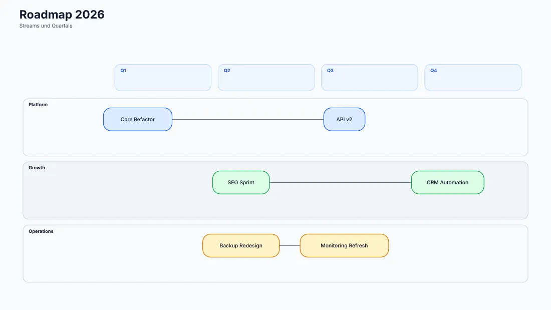 Roadmap diagram “Roadmap 2026” with quarters Q1 to Q4 and the streams platform, growth and operations, two connected items per stream.
