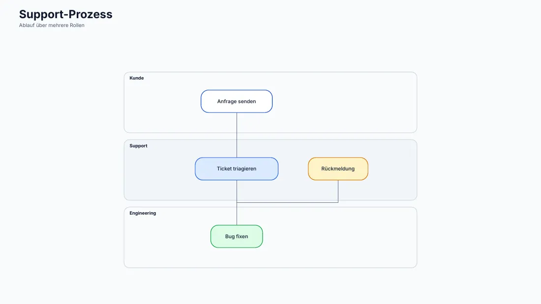 Swimlane diagram “Support-Prozess” with lanes for customer, support and engineering: request, ticket triage, bug fix and feedback, connected by edges.