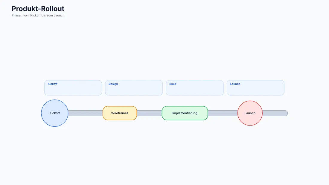 Timeline diagram “Produkt-Rollout” with the phases kickoff, design, build and launch and one milestone in each.